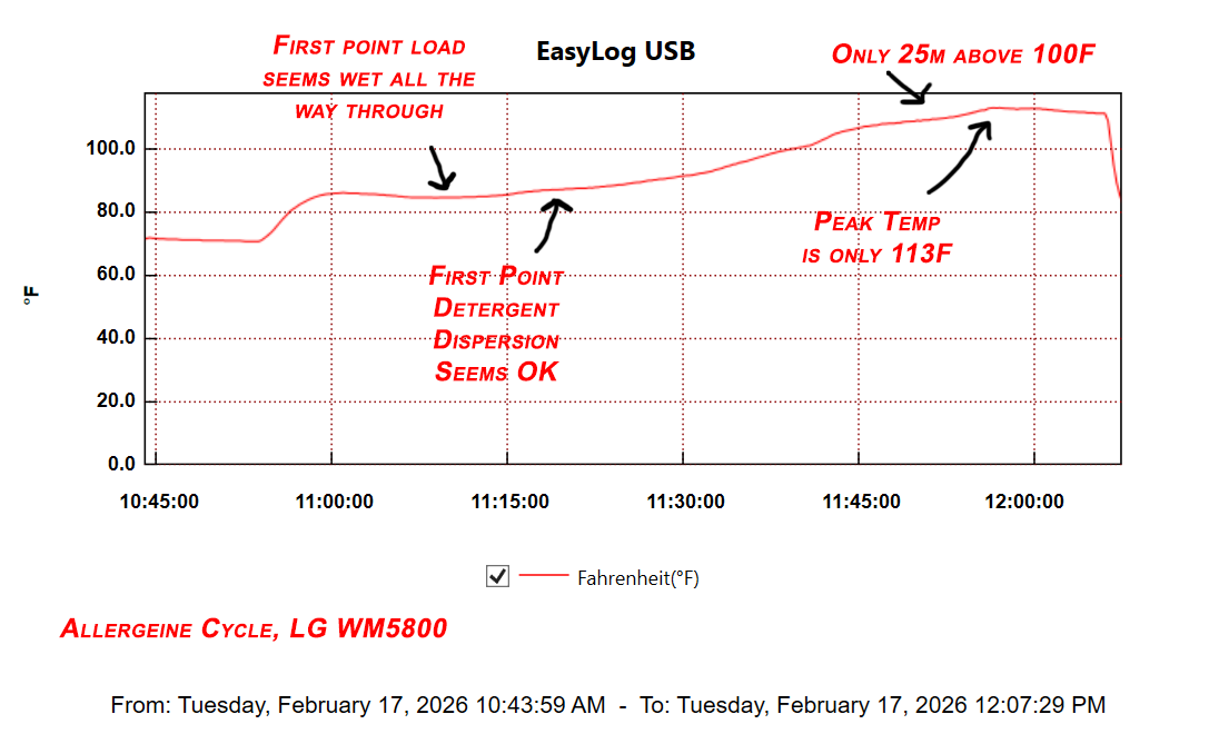 Allergeine Cycle Temp Graph