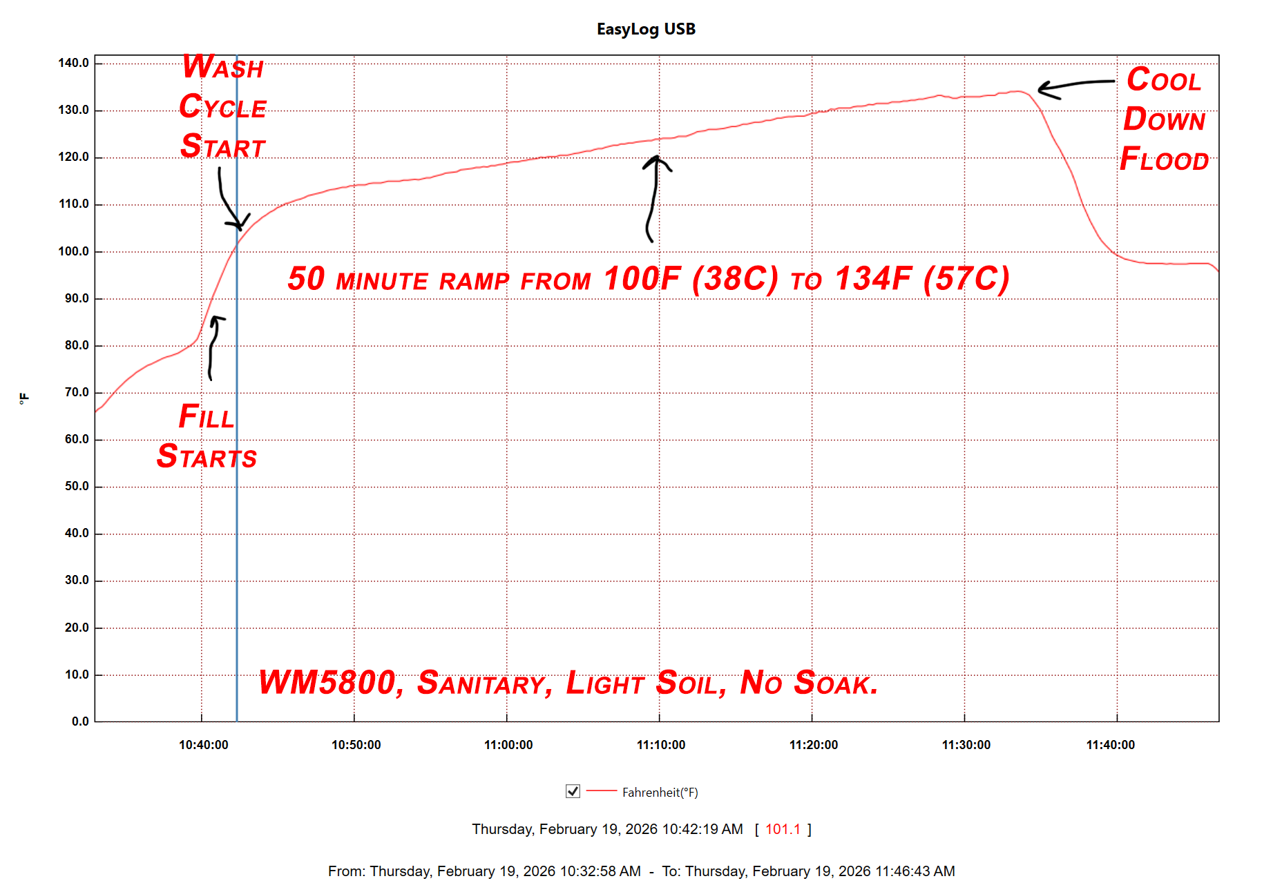 Sanitary No Soak Extra Hot Cycle Temp Graph